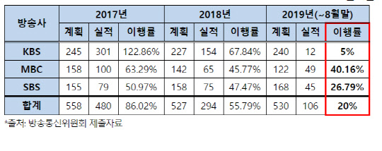 연도별 KBS, MBC, SBS UHD 시설투자 현황